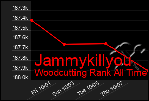 Total Graph of Jammykillyou