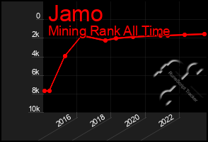 Total Graph of Jamo