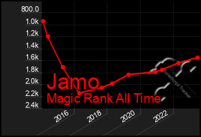 Total Graph of Jamo