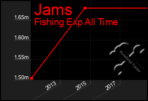 Total Graph of Jams