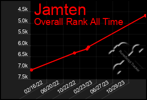 Total Graph of Jamten