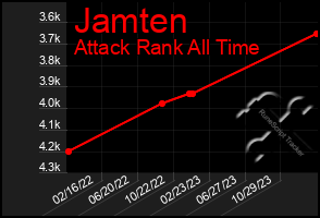 Total Graph of Jamten