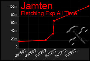 Total Graph of Jamten