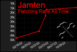 Total Graph of Jamten