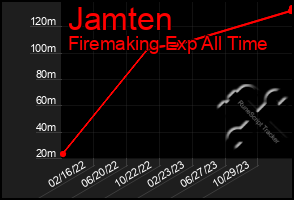 Total Graph of Jamten