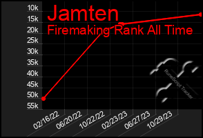 Total Graph of Jamten