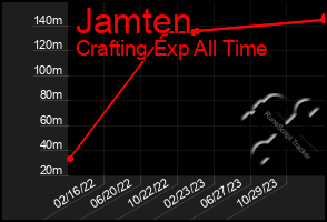 Total Graph of Jamten