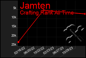 Total Graph of Jamten