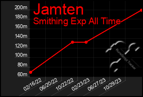 Total Graph of Jamten