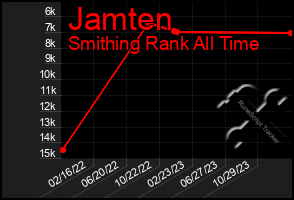 Total Graph of Jamten