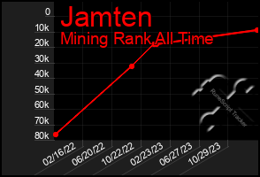 Total Graph of Jamten