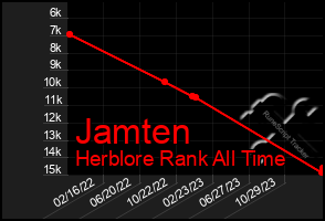 Total Graph of Jamten