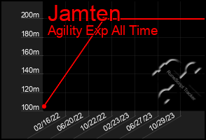 Total Graph of Jamten