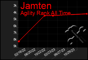 Total Graph of Jamten