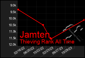 Total Graph of Jamten