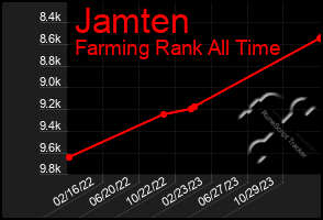 Total Graph of Jamten