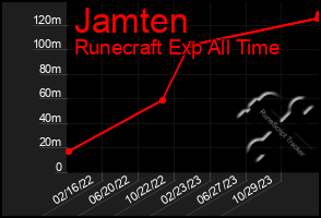 Total Graph of Jamten