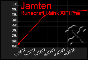 Total Graph of Jamten