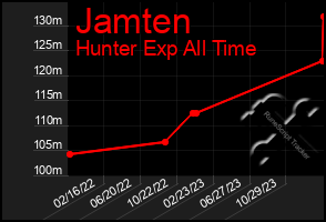 Total Graph of Jamten