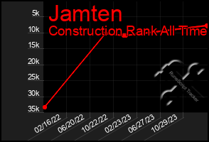 Total Graph of Jamten