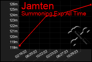 Total Graph of Jamten