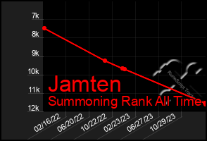 Total Graph of Jamten