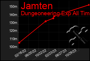 Total Graph of Jamten