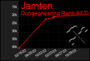 Total Graph of Jamten