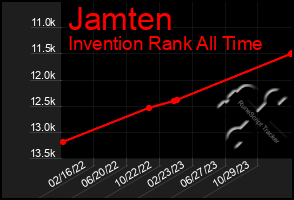 Total Graph of Jamten