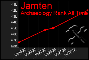 Total Graph of Jamten