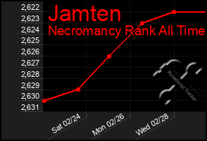 Total Graph of Jamten