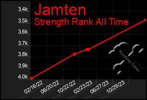 Total Graph of Jamten