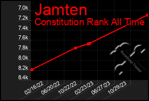 Total Graph of Jamten