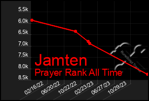 Total Graph of Jamten