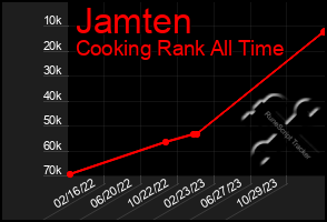 Total Graph of Jamten