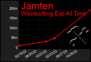 Total Graph of Jamten