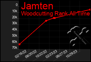 Total Graph of Jamten