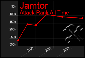 Total Graph of Jamtor