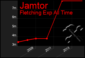 Total Graph of Jamtor