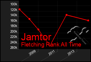 Total Graph of Jamtor