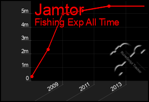 Total Graph of Jamtor