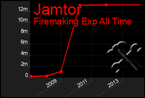 Total Graph of Jamtor