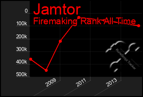 Total Graph of Jamtor