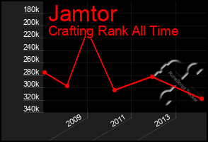 Total Graph of Jamtor