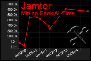 Total Graph of Jamtor