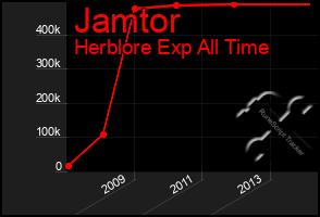 Total Graph of Jamtor