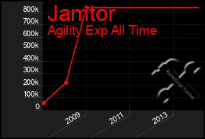 Total Graph of Jamtor