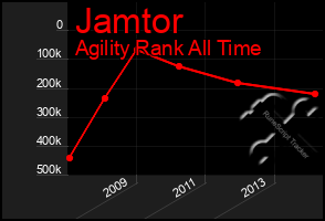 Total Graph of Jamtor