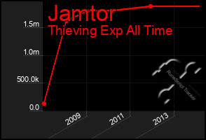 Total Graph of Jamtor