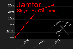 Total Graph of Jamtor